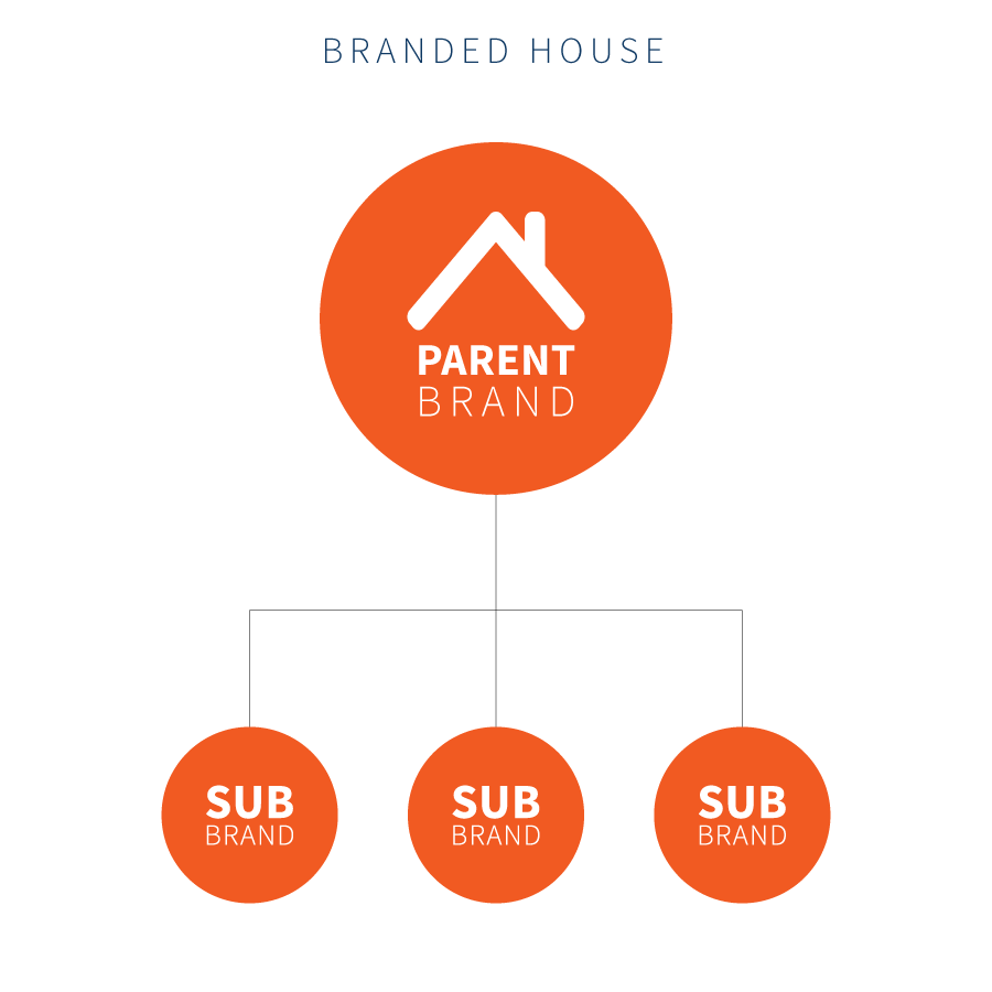 branded-house