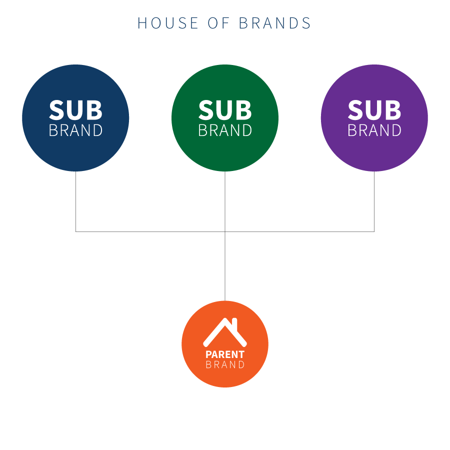house-of-brands